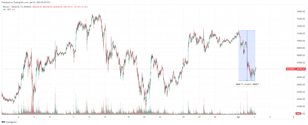 Почему упал биткоин, где дно и что дальше