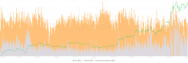 Активность биткоин-адресов снизилась до двухнедельного минимума Активность биткоин-адресов снизилась до двухнедельного минимума