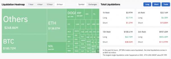 Биткоин вернулся к отметкам выше $67 000 после массовых ликвидаций лонгов