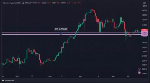 Рынок после халвинга: что именно мешает криптовалютам расти Рынок после халвинга: что именно мешает криптовалютам расти