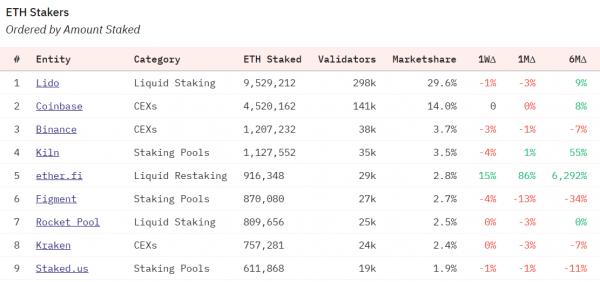 Доля Lido на рынке стекинга Ethereum упала ниже 30% Доля Lido на рынке стекинга Ethereum упала ниже 30%
