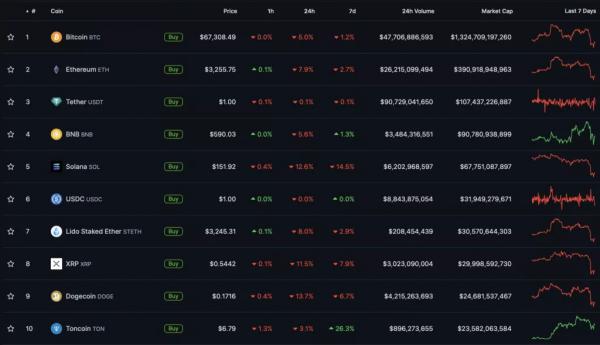 Биткоин вернулся к отметкам выше $67 000 после массовых ликвидаций лонгов