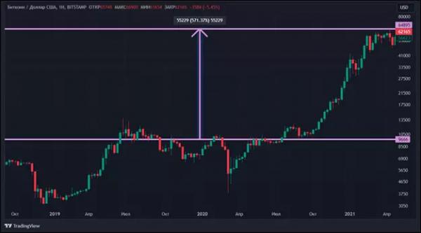 Снижаем награду и повышаем стоимость: как халвинг скажется на курсе биткоина