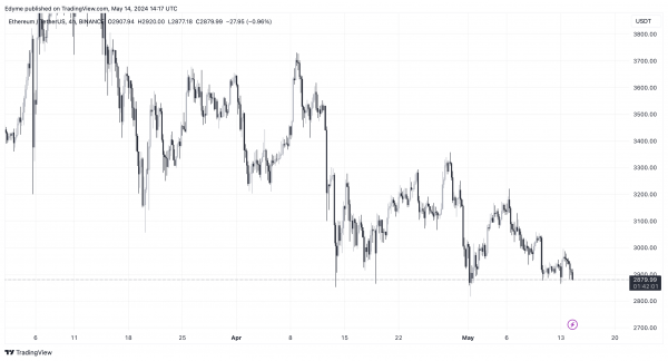 Готов ли Ethereum к крупному ралли? Трейдеры опционов делают большие ставки на целевые показатели в $3600+ на июнь Готов ли Ethereum к крупному ралли? Трейдеры опционов делают большие ставки на целевые показатели в $3600+ на июнь