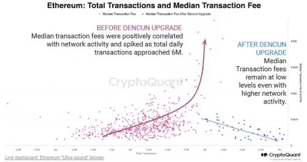 Эксперты: Ethereum стала инфляционной после Dencun Эксперты: Ethereum стала инфляционной после Dencun