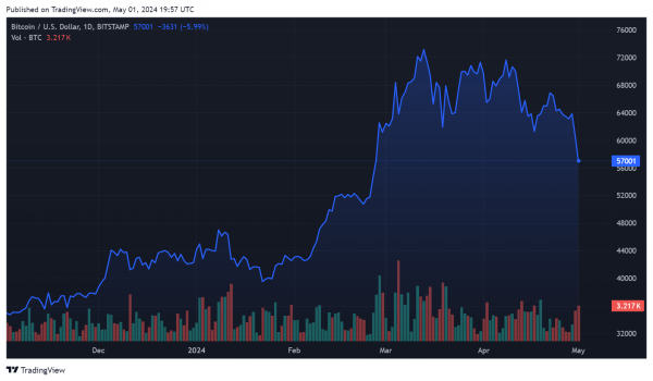 Биткоин стабилизировался после заявления ФРС о сохранении учетной ставки