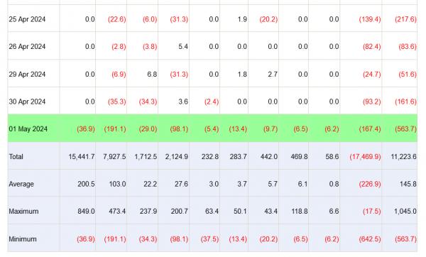 BlackRock Bitcoin ETF впервые увидел отток средств BlackRock Bitcoin ETF впервые увидел отток средств
