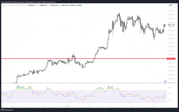 Аналитик 10x Research считает, что альткоины уже не принесут крупную прибыль криптоинвесторам. Так ли это на самом деле?