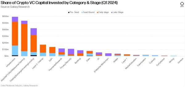 Венчурный капитал вложил $2,4 млрд в криптостартапы в начале 2024 года