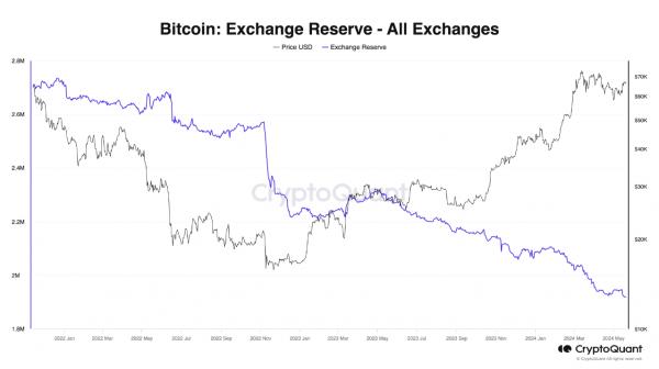 Цена биткоина достигла $72 тыс на фоне резкого роста покупок BTC и спотовых Bitcoin ETF Цена биткоина достигла $72 тыс на фоне резкого роста покупок BTC и спотовых Bitcoin ETF