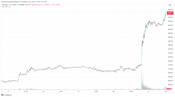 Быки под контролем: длинные позиции по Ethereum видят самую большую свечу за всю историю ETF Новости
