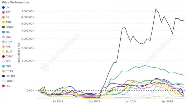 Аналитик 10x Research считает, что альткоины уже не принесут крупную прибыль криптоинвесторам. Так ли это на самом деле?