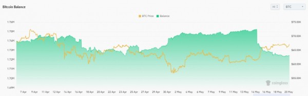 
                    Активность держателей биткоина сократилась. Что это значит для курса

                