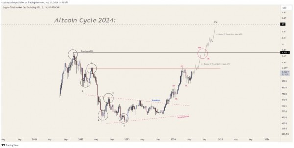 Альткоины готовятся к &laquo;маниакальной фазе&raquo;, аналитики призывают к следующему этапу