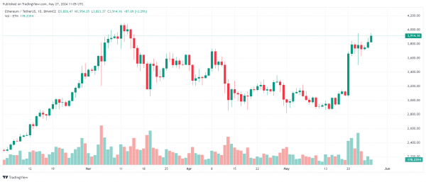 Цена эфира может достичь $4,5 тыс. , прежде чем ETH ETF: основатель DeFiance Capital Цена эфира может достичь $4,5 тыс. , прежде чем ETH ETF: основатель DeFiance Capital