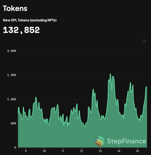 Аналитик 10x Research считает, что альткоины уже не принесут крупную прибыль криптоинвесторам. Так ли это на самом деле?