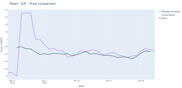 Торговля токенами перед запуском в 20 раз более волатильна, чем торговля после запуска: Keyrock Торговля токенами перед запуском в 20 раз более волатильна, чем торговля после запуска: Keyrock