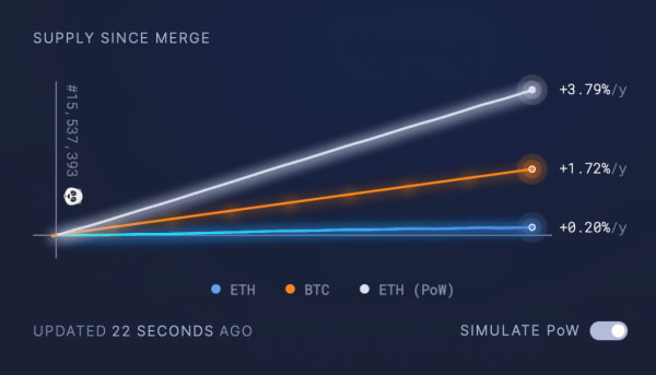 Анализ: неделя после слияния Ethereum Анализ: неделя после слияния Ethereum