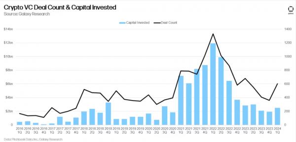 Венчурный капитал вложил $2,4 млрд в криптостартапы в начале 2024 года