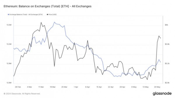 Анализ ETF после Ethereum: цена ETH стремится к дну, поскольку быки видят цель в $5000 Анализ ETF после Ethereum: цена ETH стремится к дну, поскольку быки видят цель в $5000
