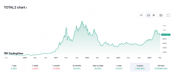 Популярный трейдер назвал сроки нового этапа роста альткоинов. Когда их курсы достигнут минимума?