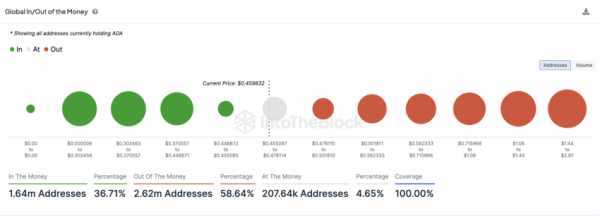 Держатели Cardano (ADA) несут убытки, но есть нюанс