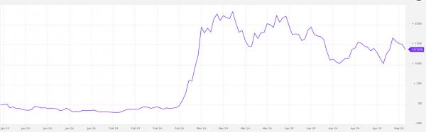 Индекс мемкоинов дочерней компании VanEck вырос на&nbsp;137% с&nbsp;начала года