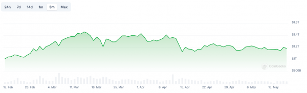 Аналитик 10x Research считает, что альткоины уже не принесут крупную прибыль криптоинвесторам. Так ли это на самом деле?