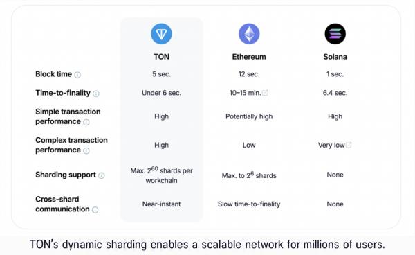 Pantera инвестирует в TON с верой в блестящее будущее Telegram