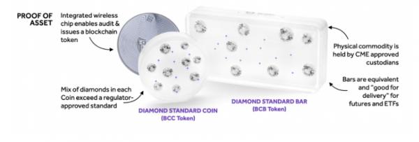 Diamonds Standard использует драгоценные камни для обеспечения платежной сети Diamonds Standard использует драгоценные камни для обеспечения платежной сети