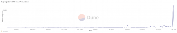 EigenLayer видит более 12 000 операций по снятию средств в очереди. Насколько упадет TVL?