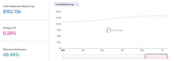 Объем переводов стейблкоинов увеличился в 16 раз за последние 4 года