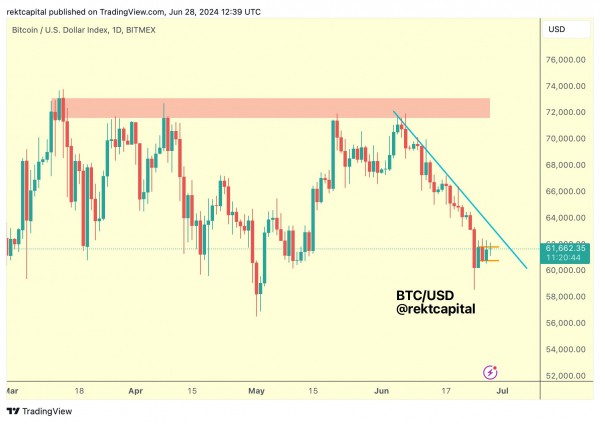 Биткоин игнорирует замедление инфляции в США, и аналитики обеспокоены поддержкой на уровне $60 000 Биткоин игнорирует замедление инфляции в США, и аналитики обеспокоены поддержкой на уровне $60 000