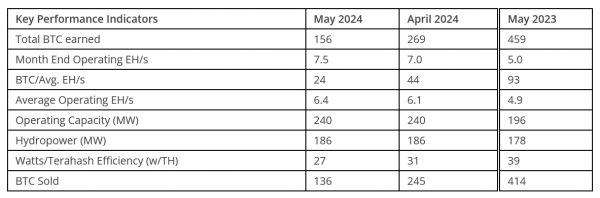 Уполовинивание полного эффекта: доходы Bitfarms от майнинга криптовалюты упали на 42% в мае