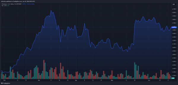 Ethereum: цена падает, предложение на бирже иссякает