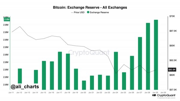 14 000 BTC были переведены на биржи за четыре дня – тревожная тенденция для цены Биткоин?