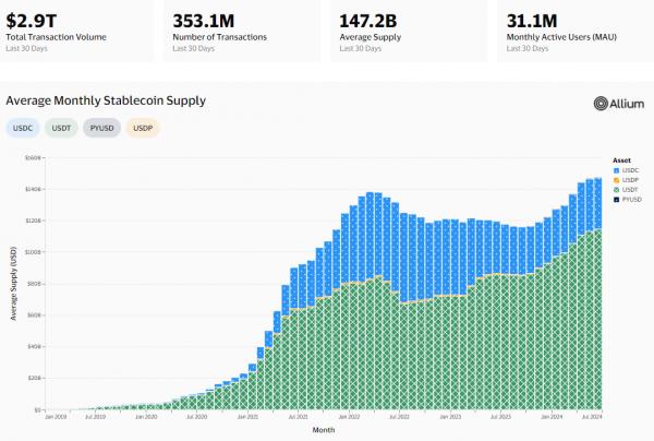 Объем переводов стейблкоинов увеличился в 16 раз за последние 4 года