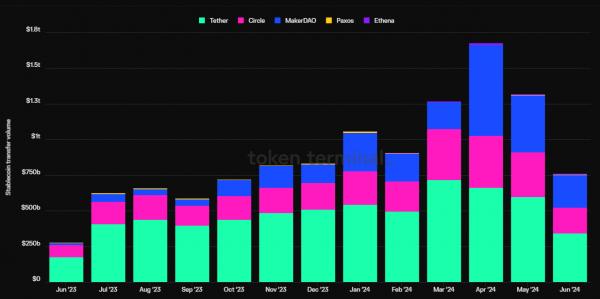 Объем переводов стейблкоинов увеличился в 16 раз за последние 4 года