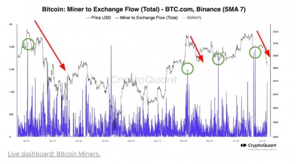 Биткоин просел в цене. Это совпало с крупными продажами монет майнерами
Биткоин просел в цене. Это совпало с крупными продажами монет майнерами