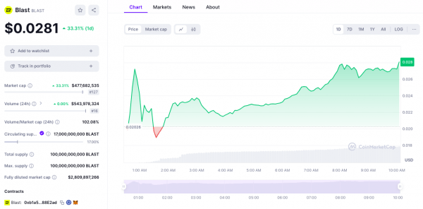 Токены Blast выросли на 40% после дебюта раздачи на 2 миллиарда долларов Токены Blast выросли на 40% после дебюта раздачи на 2 миллиарда долларов