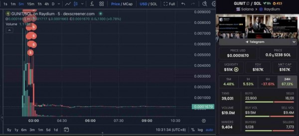 Криптоинвестор превратил $3,300 в $1.7 млн ​​за две недели