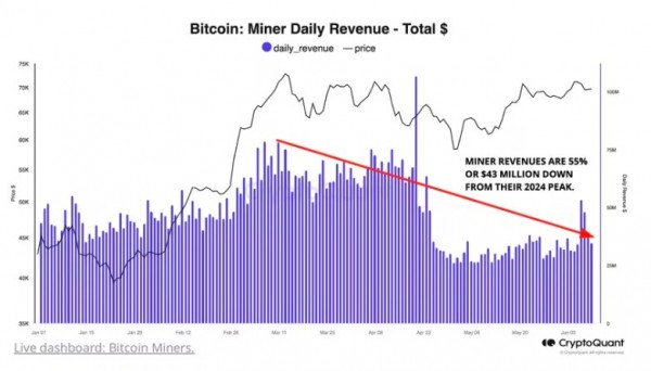 Биткоин просел в цене. Это совпало с крупными продажами монет майнерами
Биткоин просел в цене. Это совпало с крупными продажами монет майнерами