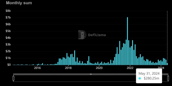 Финансирование криптовалютного стартапа превысило 100 миллиардов долларов