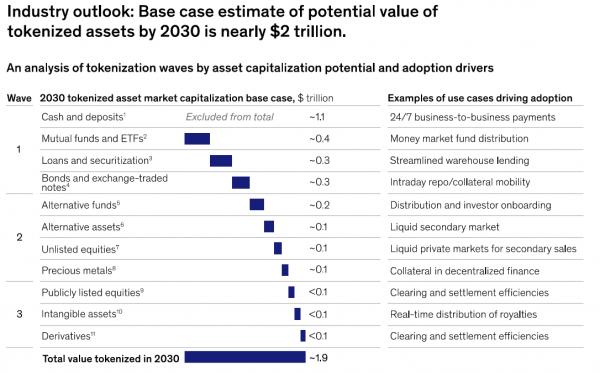 McKinsey: &laquo;Токенизация активов достигнет $2 трлн к 2030 году&raquo;