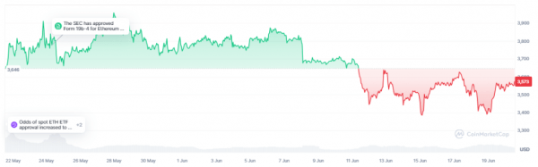 Ethereum: цена падает, предложение на бирже иссякает