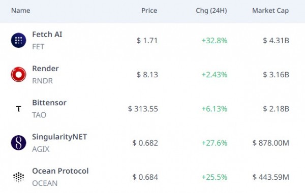 Связанные с ИИ криптовалюты резко выросли. В чем причина Связанные с ИИ криптовалюты резко выросли. В чем причина