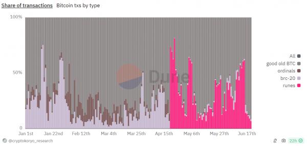 Биткоин восстанавливает доминирование в блокчейне после халвинга Биткоин восстанавливает доминирование в блокчейне после халвинга