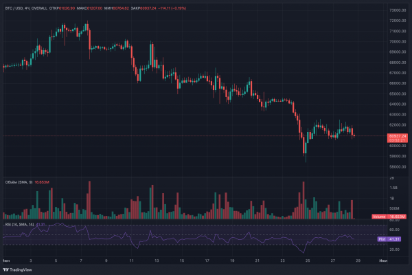 Биткоин игнорирует замедление инфляции в США, и аналитики обеспокоены поддержкой на уровне $60 000 Биткоин игнорирует замедление инфляции в США, и аналитики обеспокоены поддержкой на уровне $60 000