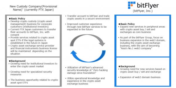 Японская биржа BitFlyer приобретает FTX Japan Японская биржа BitFlyer приобретает FTX Japan