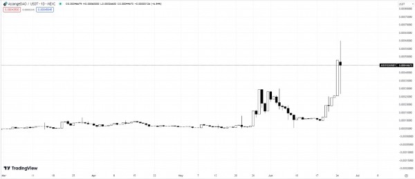 
                    Связанный с Джулианом Ассанджем токен вырос почти на 70%

                
